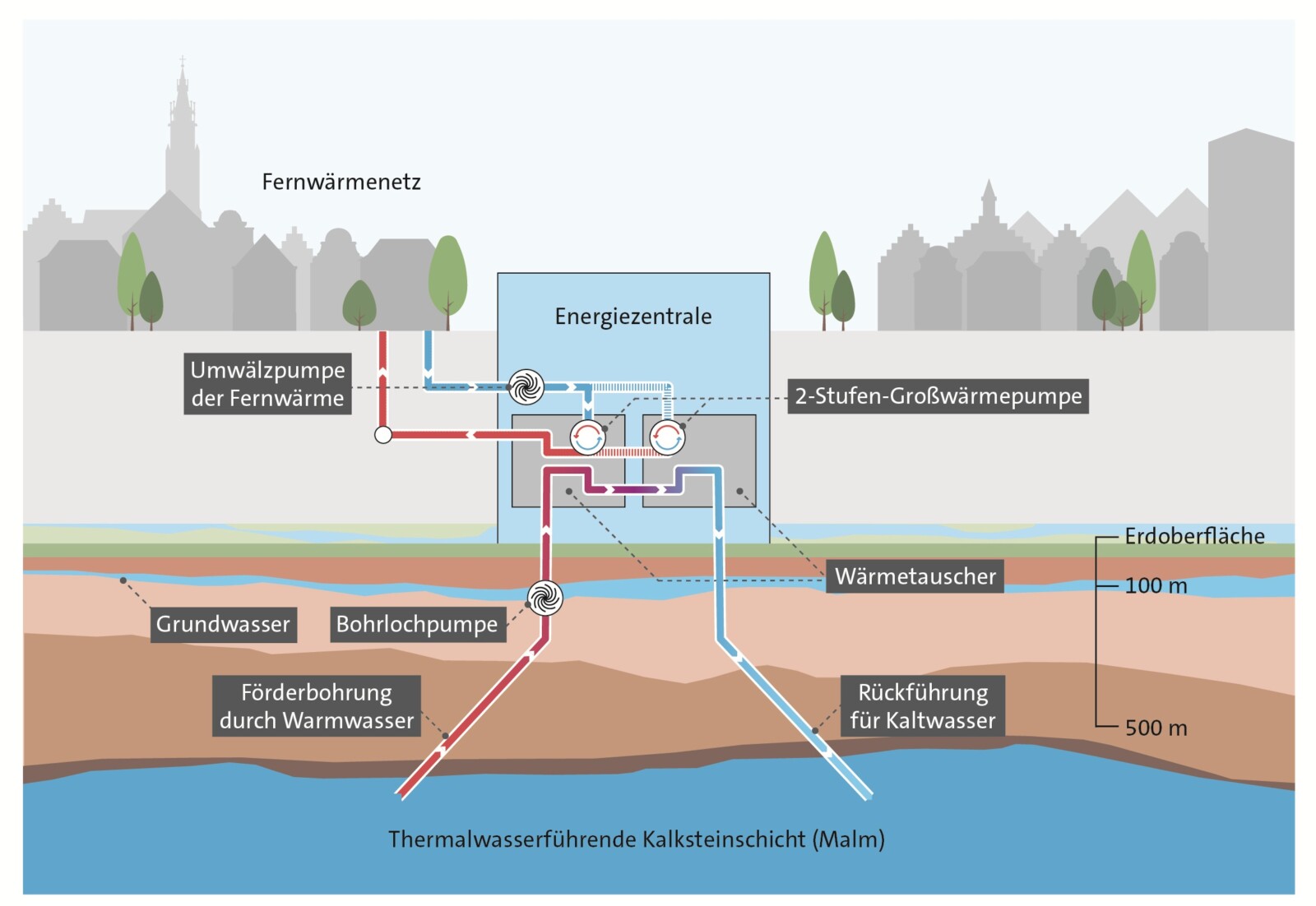 Schema wie über eine Energiezentrale Tiefengeothermie gefördert wird